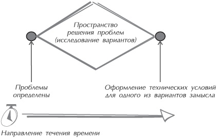 Искусство управления IT-проектами Искусство управления IT-проектами