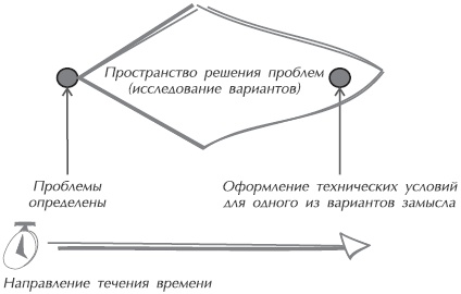Искусство управления IT-проектами Искусство управления IT-проектами