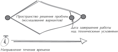 Искусство управления IT-проектами Искусство управления IT-проектами