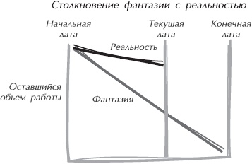 Искусство управления IT-проектами Искусство управления IT-проектами