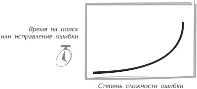 Искусство управления IT-проектами Искусство управления IT-проектами