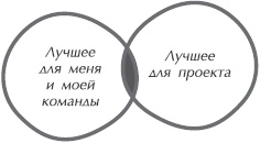 Искусство управления IT-проектами Искусство управления IT-проектами