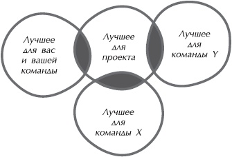 Искусство управления IT-проектами Искусство управления IT-проектами