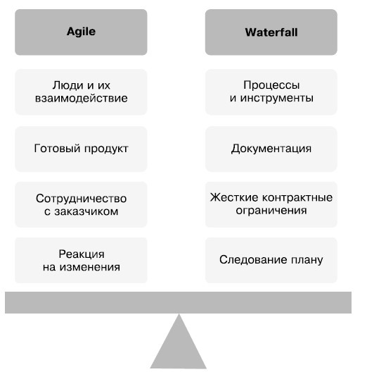 Гибкое управление проектами и продуктами Гибкое управление проектами и продуктами