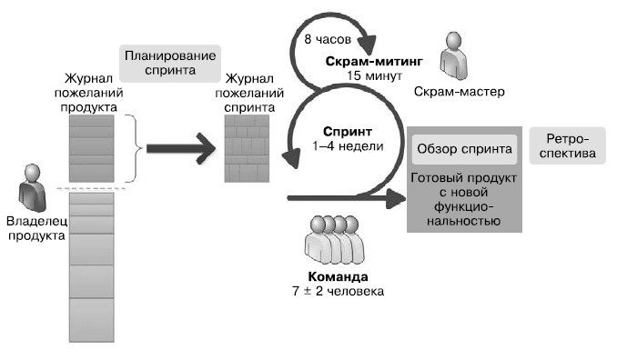Гибкое управление проектами и продуктами Гибкое управление проектами и продуктами