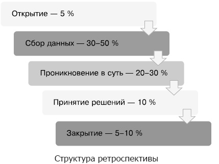 Гибкое управление проектами и продуктами Гибкое управление проектами и продуктами