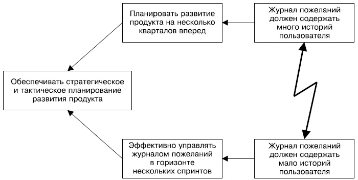 Гибкое управление проектами и продуктами Гибкое управление проектами и продуктами