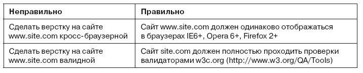 Гибкое управление проектами и продуктами Гибкое управление проектами и продуктами