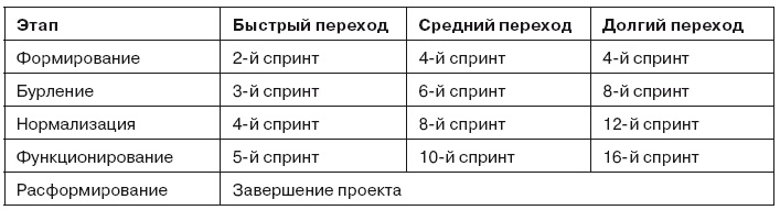 Гибкое управление проектами и продуктами Гибкое управление проектами и продуктами