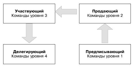 Гибкое управление проектами и продуктами Гибкое управление проектами и продуктами