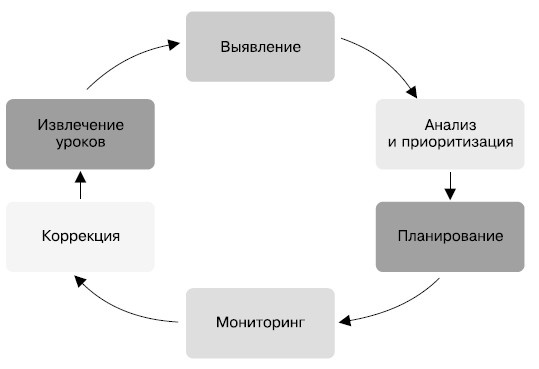 Гибкое управление проектами и продуктами Гибкое управление проектами и продуктами