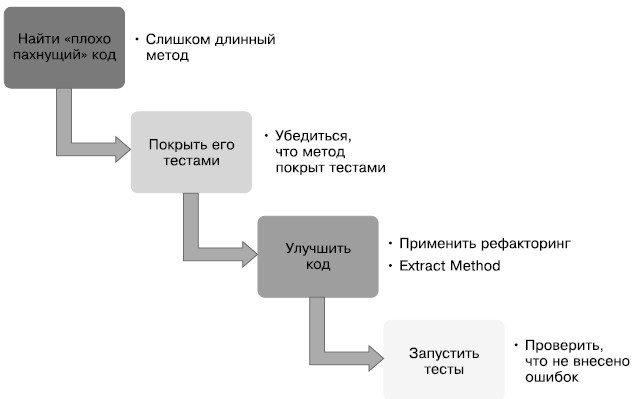 Гибкое управление проектами и продуктами Гибкое управление проектами и продуктами