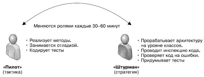 Гибкое управление проектами и продуктами Гибкое управление проектами и продуктами