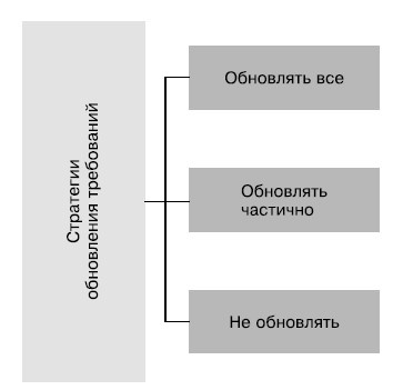 Гибкое управление проектами и продуктами Гибкое управление проектами и продуктами