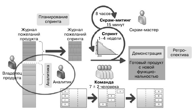 Гибкое управление проектами и продуктами Гибкое управление проектами и продуктами