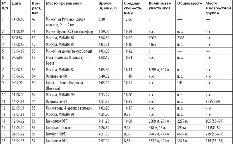 Оздоровительный бег в любом возрасте. Проверено на себе Оздоровительный бег в любом возрасте. Проверено на себе