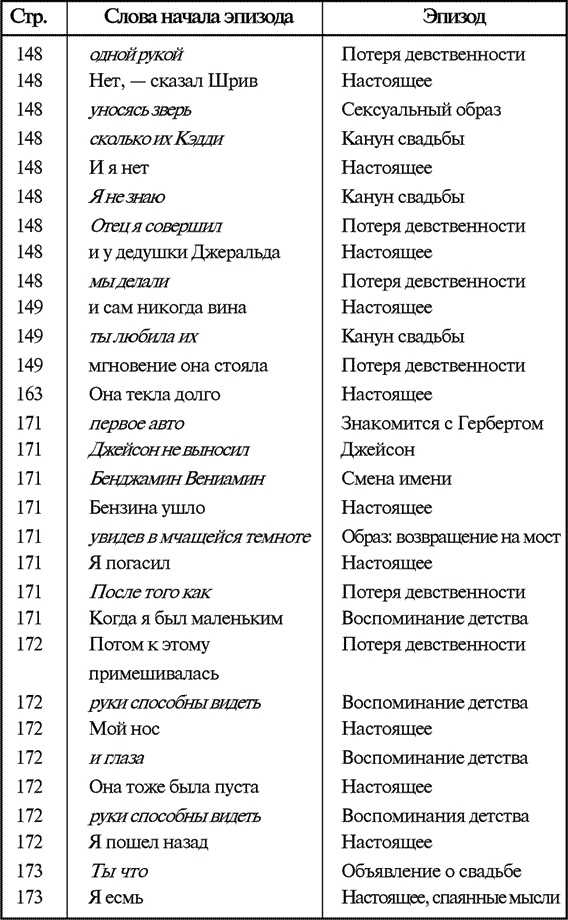 Звук и ярость Звук и ярость