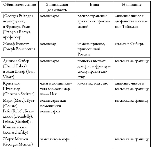 Московские французы в 1812 году. От московского пожара до Березины Московские французы в 1812 году. От московского пожара до Березины