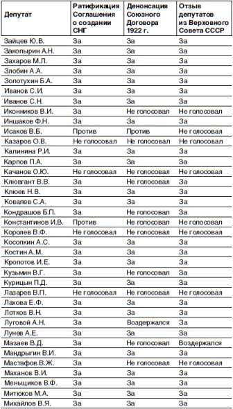 Кто и как развалил СССР. Хроника крупнейшей геополитической катастрофы ХХ века Кто и как развалил СССР. Хроника крупнейшей геополитической катастрофы ХХ века