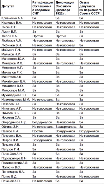 Кто и как развалил СССР. Хроника крупнейшей геополитической катастрофы ХХ века Кто и как развалил СССР. Хроника крупнейшей геополитической катастрофы ХХ века