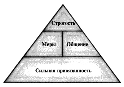 Воспитание ребенка от рождения до 10 лет Воспитание ребенка от рождения до 10 лет