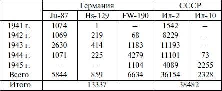 "Лаптежник" против "черной смерти". Обзор развития и действий немецкой и советской штурмовой авиации в ходе Второй мировой войны "Лаптежник" против "черной смерти". Обзор развития и действий немецкой и советской штурмовой авиации в ходе Второй мировой войны