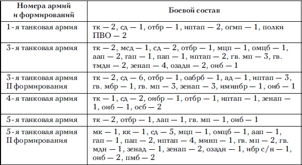 Советские танковые армии в бою Советские танковые армии в бою