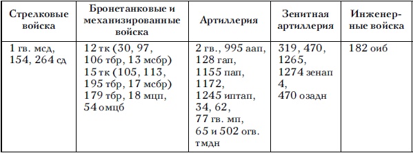 Советские танковые армии в бою Советские танковые армии в бою
