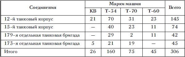 Советские танковые армии в бою Советские танковые армии в бою