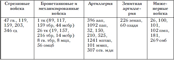 Советские танковые армии в бою Советские танковые армии в бою