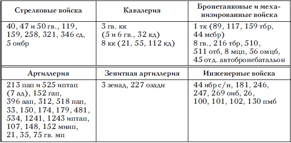 Советские танковые армии в бою Советские танковые армии в бою