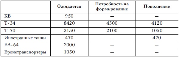 Советские танковые армии в бою Советские танковые армии в бою