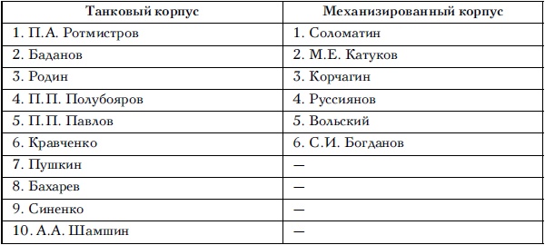Советские танковые армии в бою Советские танковые армии в бою