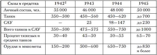 Советские танковые армии в бою Советские танковые армии в бою