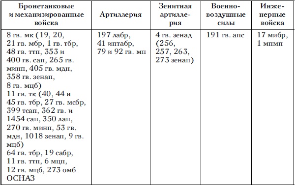 Советские танковые армии в бою Советские танковые армии в бою