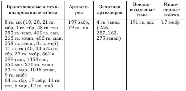 Советские танковые армии в бою Советские танковые армии в бою