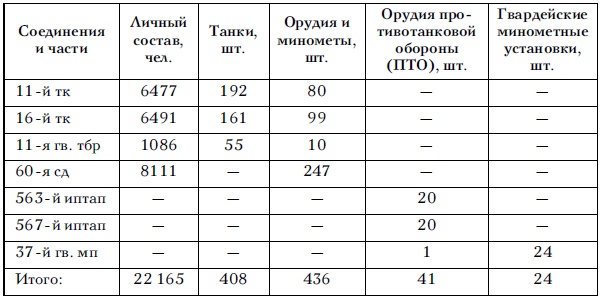 Советские танковые армии в бою Советские танковые армии в бою