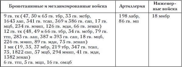 Советские танковые армии в бою Советские танковые армии в бою