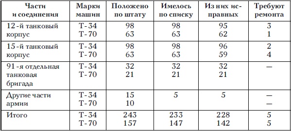 Советские танковые армии в бою Советские танковые армии в бою