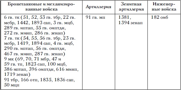 Советские танковые армии в бою Советские танковые армии в бою