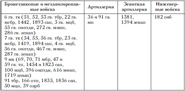 Советские танковые армии в бою Советские танковые армии в бою