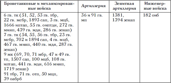 Советские танковые армии в бою Советские танковые армии в бою
