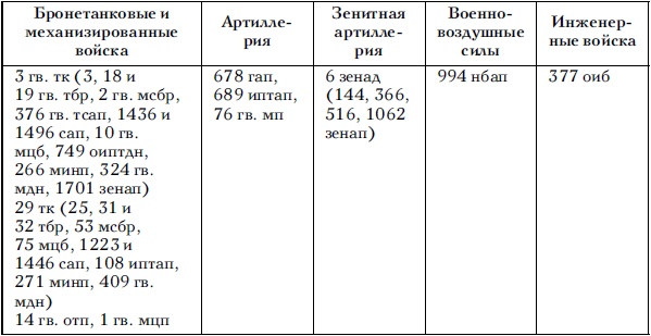 Советские танковые армии в бою Советские танковые армии в бою