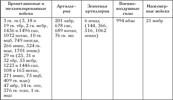 Советские танковые армии в бою Советские танковые армии в бою