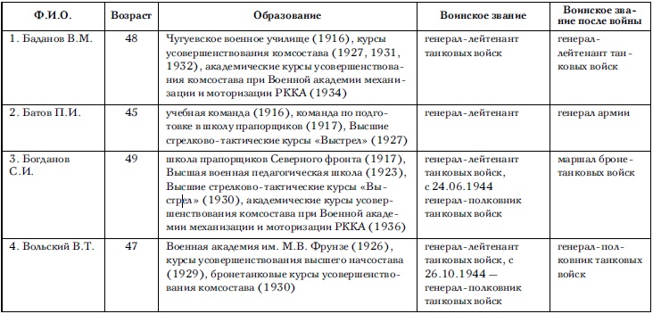 Советские танковые армии в бою Советские танковые армии в бою