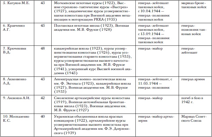 Советские танковые армии в бою Советские танковые армии в бою