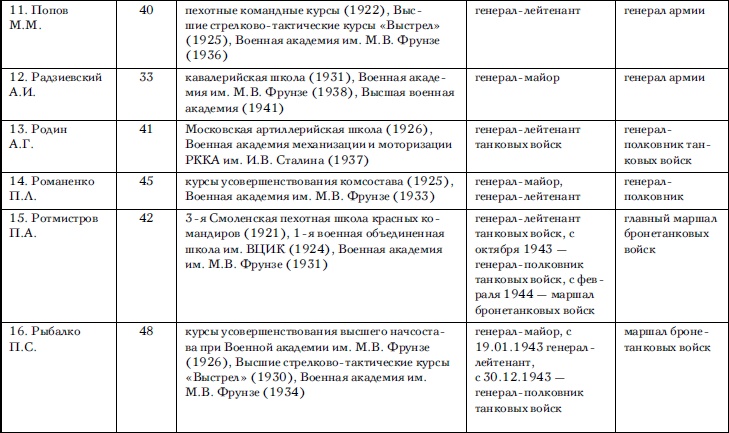 Советские танковые армии в бою Советские танковые армии в бою