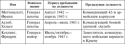 Крым в период немецкой оккупации. Национальные отношения, коллаборационизм и партизанское движение Крым в период немецкой оккупации. Национальные отношения, коллаборационизм и партизанское движение