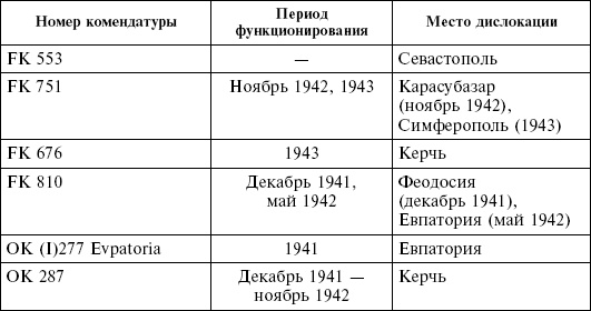 Крым в период немецкой оккупации. Национальные отношения, коллаборационизм и партизанское движение Крым в период немецкой оккупации. Национальные отношения, коллаборационизм и партизанское движение