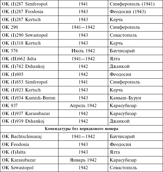 Крым в период немецкой оккупации. Национальные отношения, коллаборационизм и партизанское движение Крым в период немецкой оккупации. Национальные отношения, коллаборационизм и партизанское движение